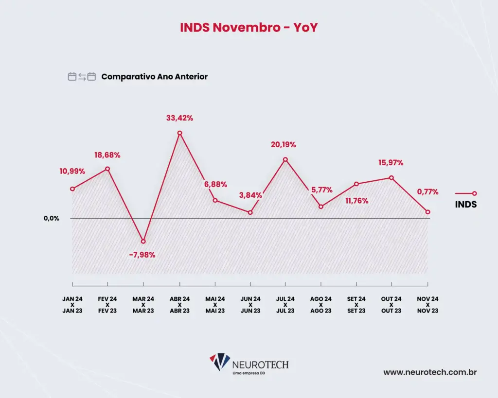 Gráfico 1 - INDS Novembro_24